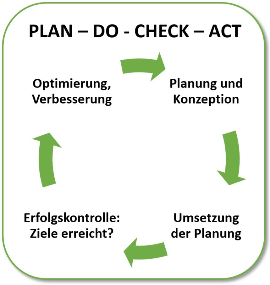 Plan - Do - Check - Act