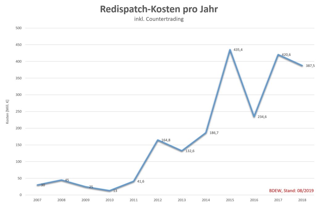 Redispatch-Kosten ab 2007