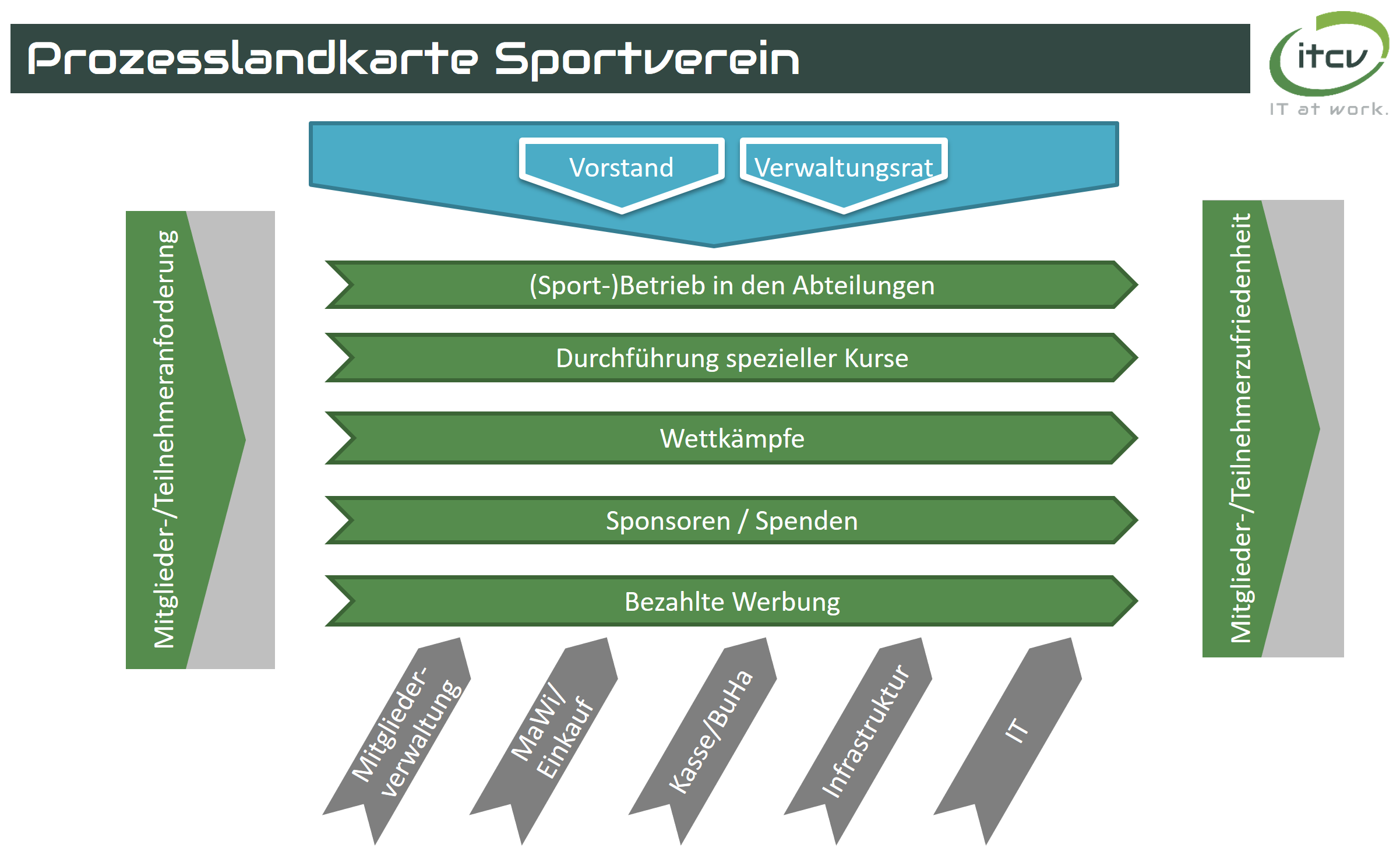 Prozesslandkarte Sportverein